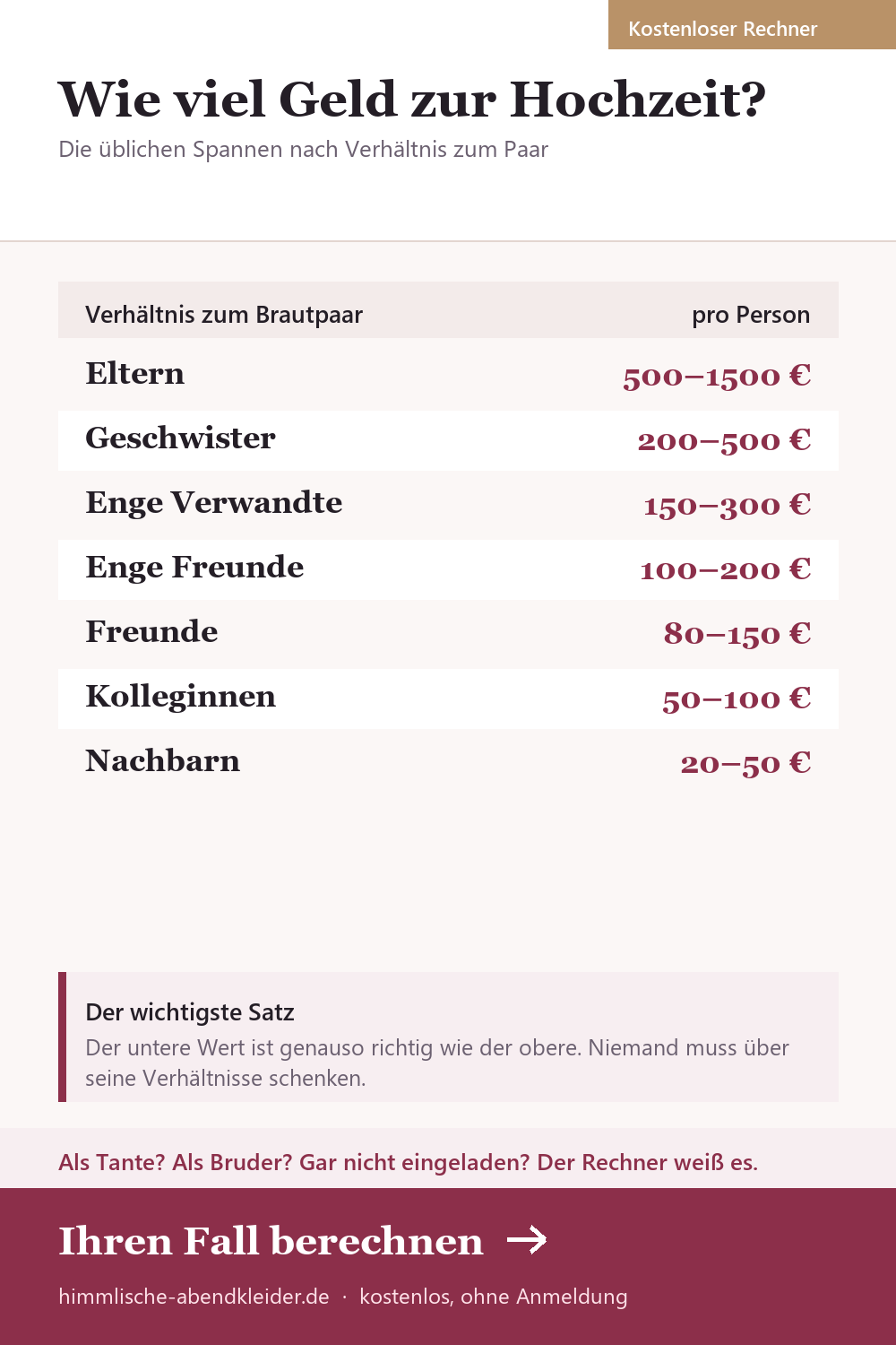 Wie viel Geld schenkt man zur Hochzeit? Die üblichen Spannen nach Verhältnis zum Paar — von Eltern bis Nachbarn, mit Rechner für den eigenen Fall